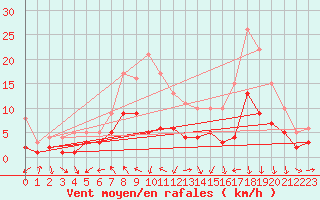 Courbe de la force du vent pour Soltau