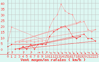 Courbe de la force du vent pour Luxeuil (70)