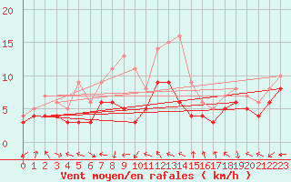 Courbe de la force du vent pour Waibstadt