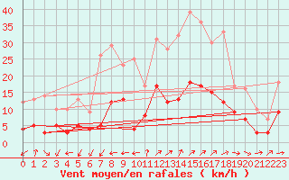 Courbe de la force du vent pour Saint Jean - Saint Nicolas (05)