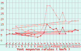 Courbe de la force du vent pour Marsillargues (34)