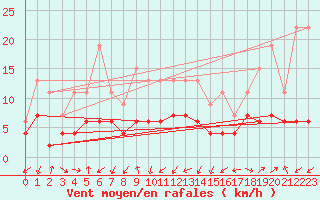 Courbe de la force du vent pour Grenoble/agglo Le Versoud (38)