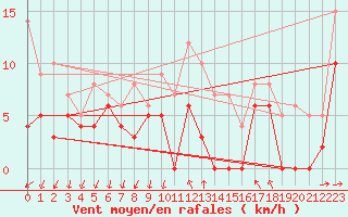 Courbe de la force du vent pour Le Bourget (93)