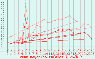 Courbe de la force du vent pour Wunsiedel Schonbrun