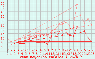 Courbe de la force du vent pour Reims-Prunay (51)