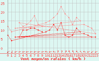 Courbe de la force du vent pour Reims-Prunay (51)