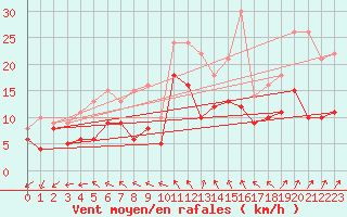 Courbe de la force du vent pour Le Bourget (93)