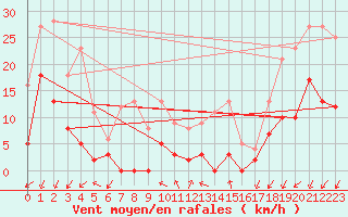 Courbe de la force du vent pour Embrun (05)