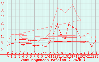 Courbe de la force du vent pour Annecy (74)