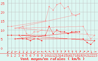 Courbe de la force du vent pour Montdardier (30)