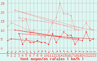 Courbe de la force du vent pour Formigures (66)