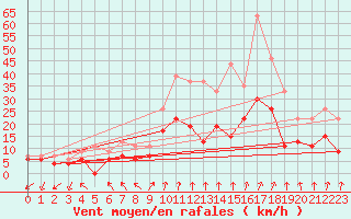 Courbe de la force du vent pour Ambrieu (01)