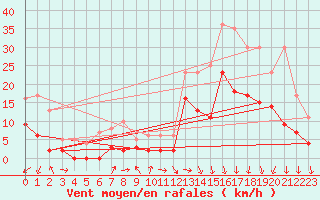 Courbe de la force du vent pour Charleville-Mzires (08)