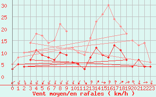 Courbe de la force du vent pour Millau - Soulobres (12)