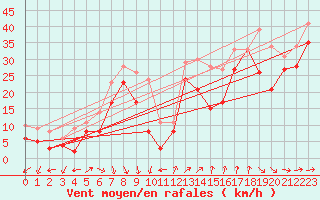 Courbe de la force du vent pour Pointe Saint-Mathieu (29)
