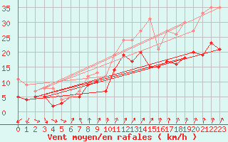 Courbe de la force du vent pour Poitiers (86)