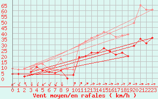 Courbe de la force du vent pour Figari (2A)