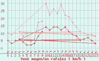 Courbe de la force du vent pour Waldmunchen