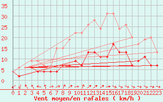 Courbe de la force du vent pour Charleville-Mzires (08)