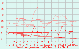 Courbe de la force du vent pour Digne les Bains (04)