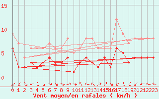 Courbe de la force du vent pour Muehldorf