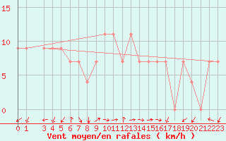 Courbe de la force du vent pour Lattakia