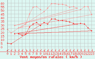 Courbe de la force du vent pour Lille (59)