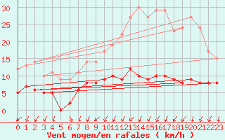 Courbe de la force du vent pour Langres (52) 