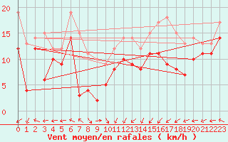 Courbe de la force du vent pour Cap Gris-Nez (62)