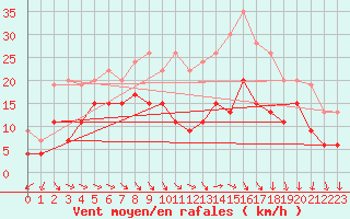 Courbe de la force du vent pour Reims-Prunay (51)