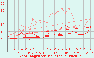 Courbe de la force du vent pour Wittenberg