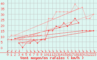 Courbe de la force du vent pour Landivisiau (29)