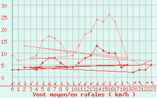 Courbe de la force du vent pour Ambert (63)