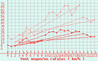 Courbe de la force du vent pour Tarascon (13)