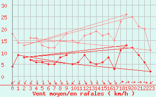 Courbe de la force du vent pour Vannes-Sn (56)