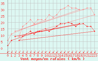 Courbe de la force du vent pour Brest (29)