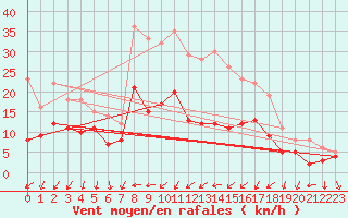 Courbe de la force du vent pour Weissenburg