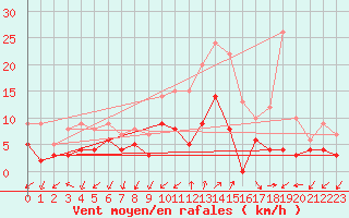 Courbe de la force du vent pour Figari (2A)