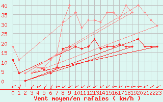 Courbe de la force du vent pour Figari (2A)