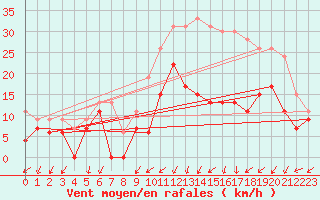 Courbe de la force du vent pour Avord (18)