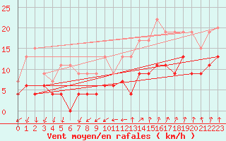 Courbe de la force du vent pour Lanvoc (29)