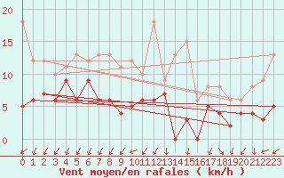 Courbe de la force du vent pour Saint-Auban (04)