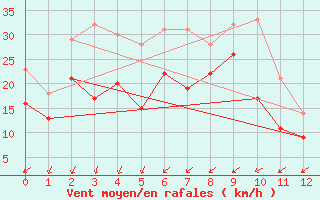 Courbe de la force du vent pour Olpenitz