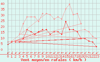 Courbe de la force du vent pour Figari (2A)