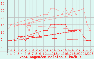 Courbe de la force du vent pour Valognes (50)