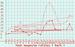 Courbe de la force du vent pour Salon-de-Provence (13)