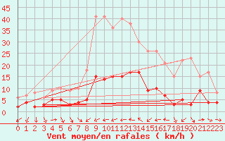 Courbe de la force du vent pour Sampolo (2A)