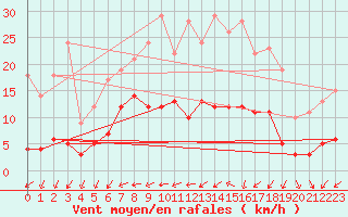 Courbe de la force du vent pour Kaisersbach-Cronhuette