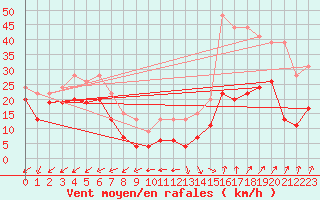 Courbe de la force du vent pour Brignogan (29)