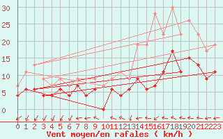 Courbe de la force du vent pour Orly (91)